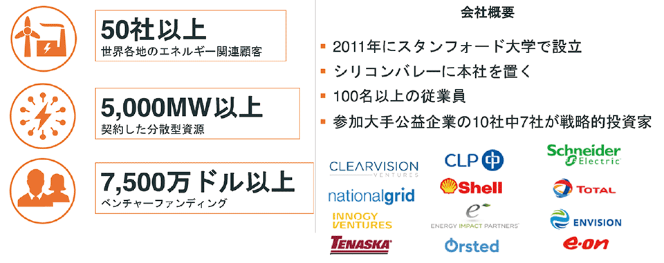 図1　オートグリッド社の概要