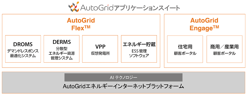 図3　AutoGridの2つのアプリケーションスイート