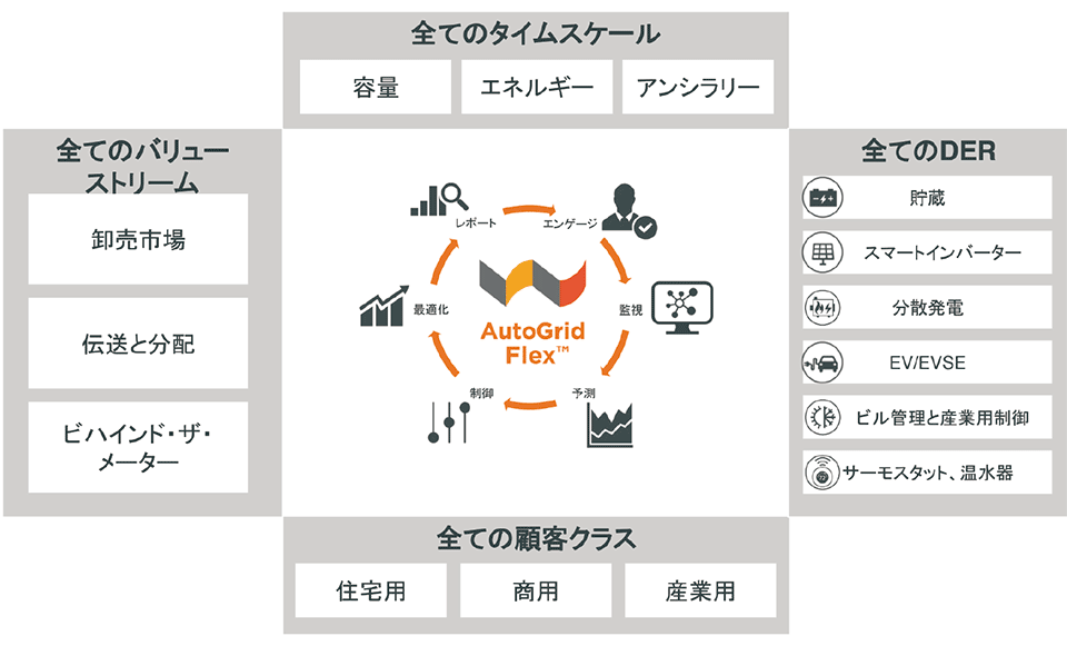 図4　AutoGrid Flexの特徴