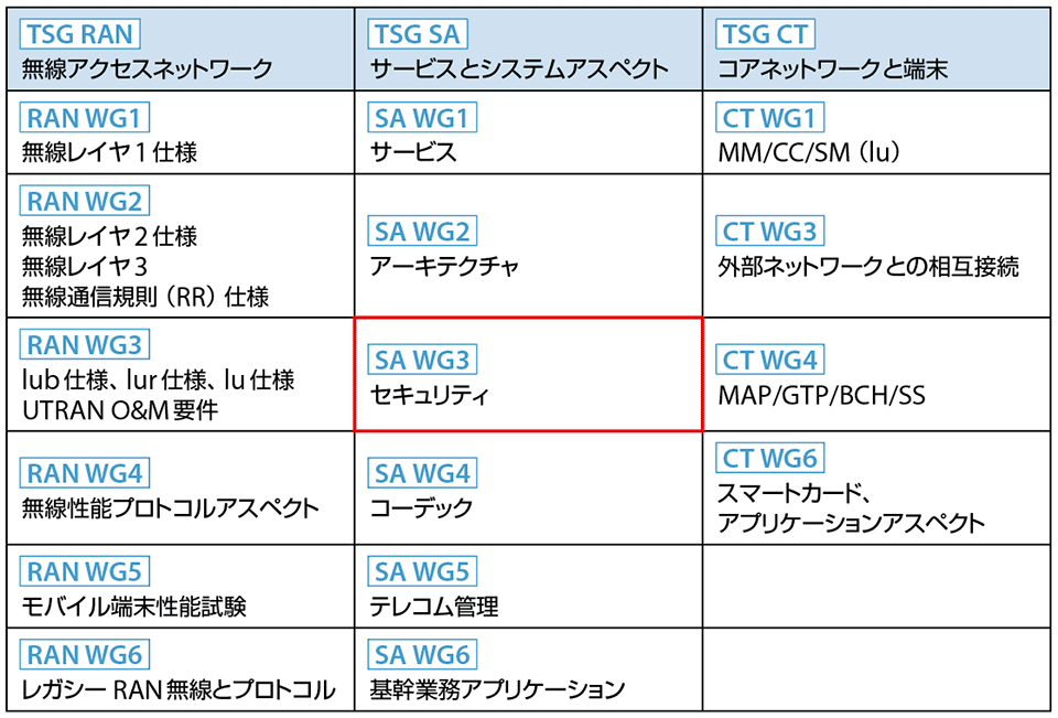 表1　3GPPの5Gに関する技術仕様化策定グループ（セキュリティとプライバシー関連の課題はSA WG3）