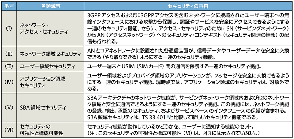 表2　図3に示すセキュリティアーキテクチャの説明〔図3の（Ⅰ）〜（Ⅵ）〕