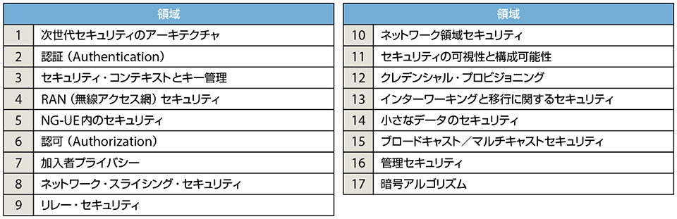 表3　3GPP SA WG3における17のセキュリティ領域（課題と対策）