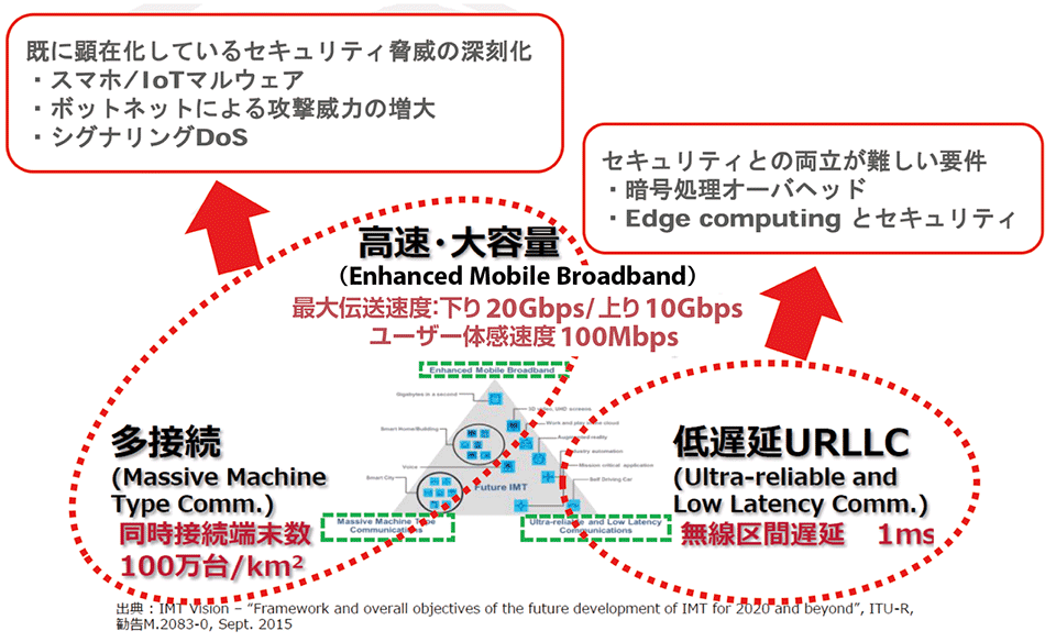 5gセキュリティの最新動向 その1 3gppにおける5gセキュリティの標準化動向 標準化 スマートグリッドフォーラム