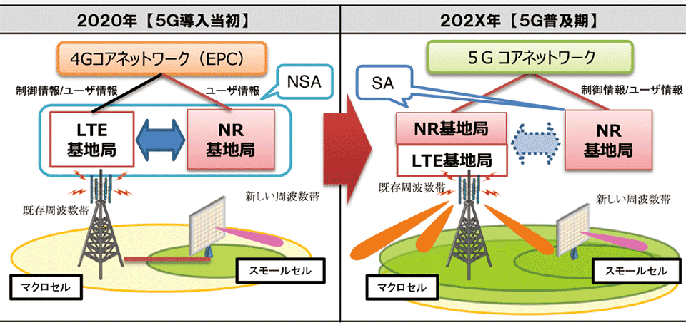 図2　5Gサービスの展開：NSA（LTEとNRの連携）からSA（NR単独）への移行