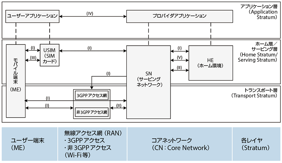 図3　3GPPで策定された5Gセキュリティアーキテクチャの概要（リリース15）〔※図中の各ローマ数字は表2に解説〕