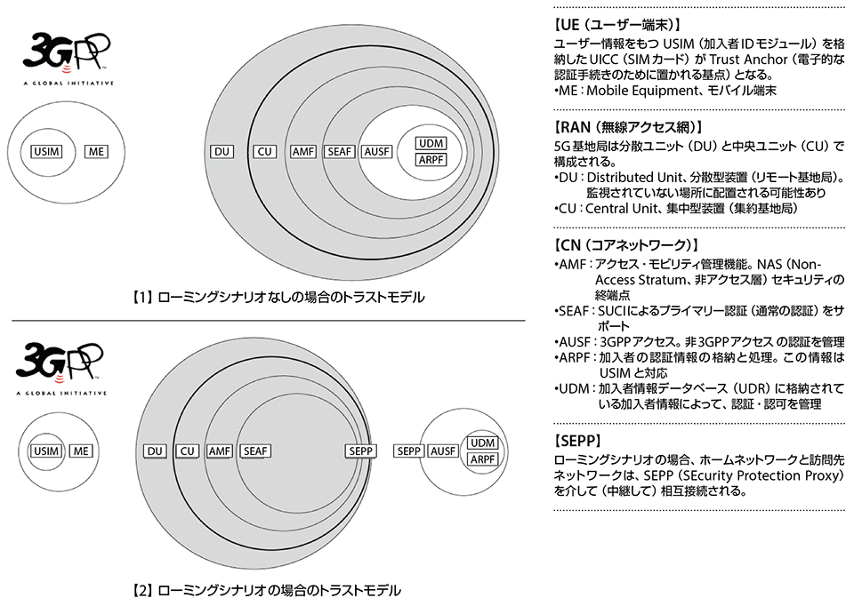図5　5Gシステムにおけるセキュリティの2つのトラストモデル