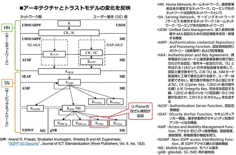 図6　5Gにおける鍵の階層構成