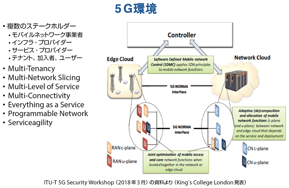 図2　5Gで変わる周辺の環境