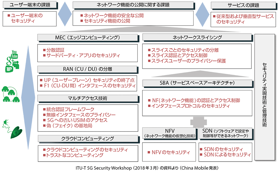 図4　5Gにおけるセキュリティ上の課題