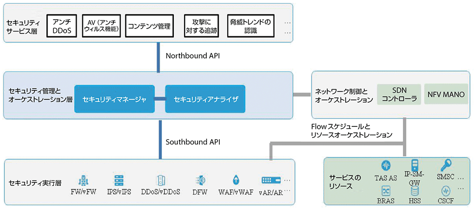 図5　SDN/FVNネットワークにおけるSDSecのセキュリティフレームワーク