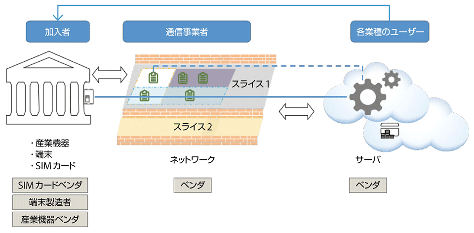 図6　トラスト関係に基づくセキュリティフレームワーク