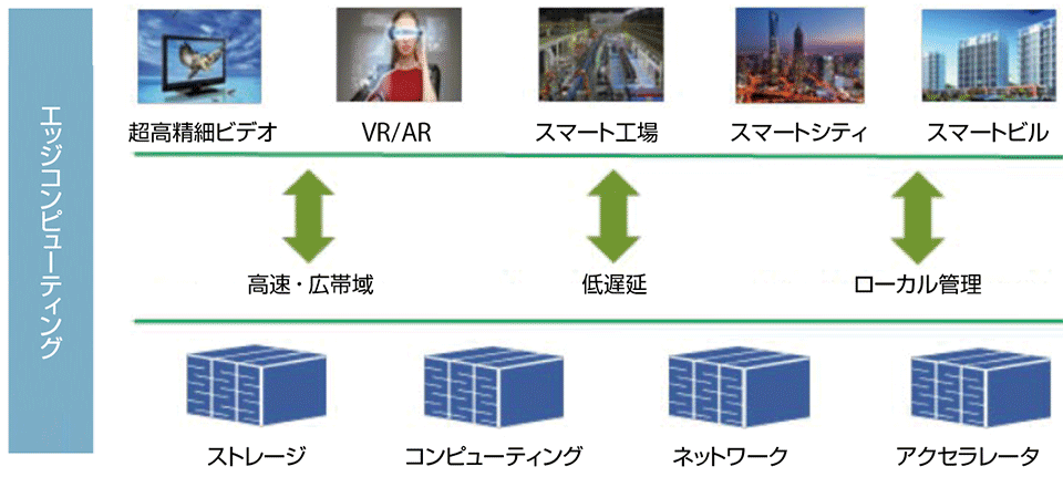 図7　エッジコンピューティングのユースケース