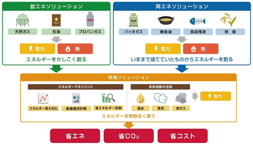 図2　ヤンマー（YES）の3つのエネルギーソリューション事業