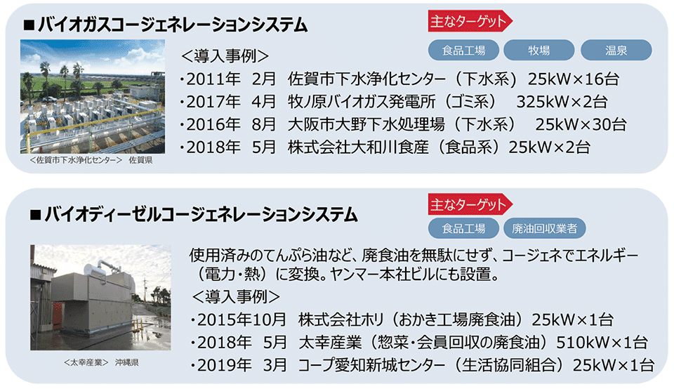 図3　バイオマス関連発電システムの導入事例