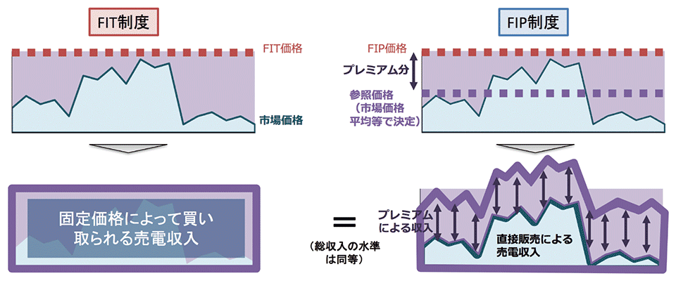 図　FIT制度とFIP制度の違い