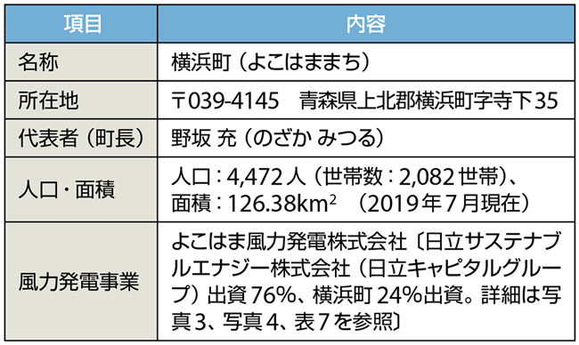 表1　青森県横浜町のプロフィール（敬称略）