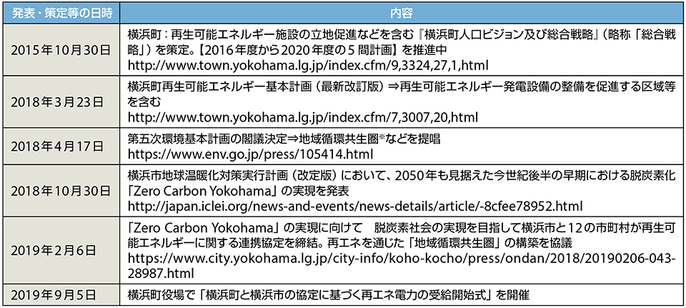 表2　脱炭素社会に向けた横浜町と横浜市の主な動き