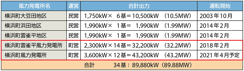 表3　横浜町の風力発電の一覧（赤枠は町営）