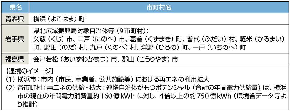 表4　神奈川県横浜市と連携協定を締結した12市町村