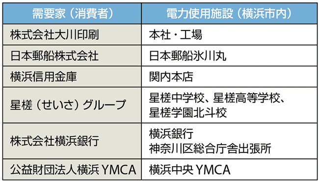 表6　横浜市内の6つの需要家と電力使用施設