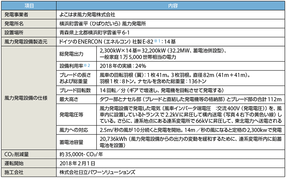 表7　横浜町雲雀平（ひばりだいら）風力発電所の概要