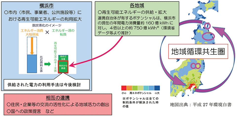 図2　再エネを活用した都市と地方の地域循環共生圏の新たなモデルの構築