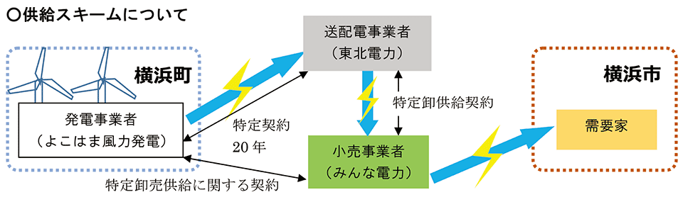 図3　横浜町から横浜市への電力供給の仕組み