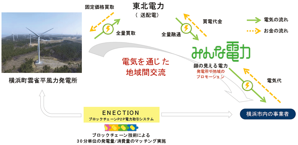 図4　ブロックチェーンP2P電力取引システム「ENECTION」の役割と「電気とお金」の流れ