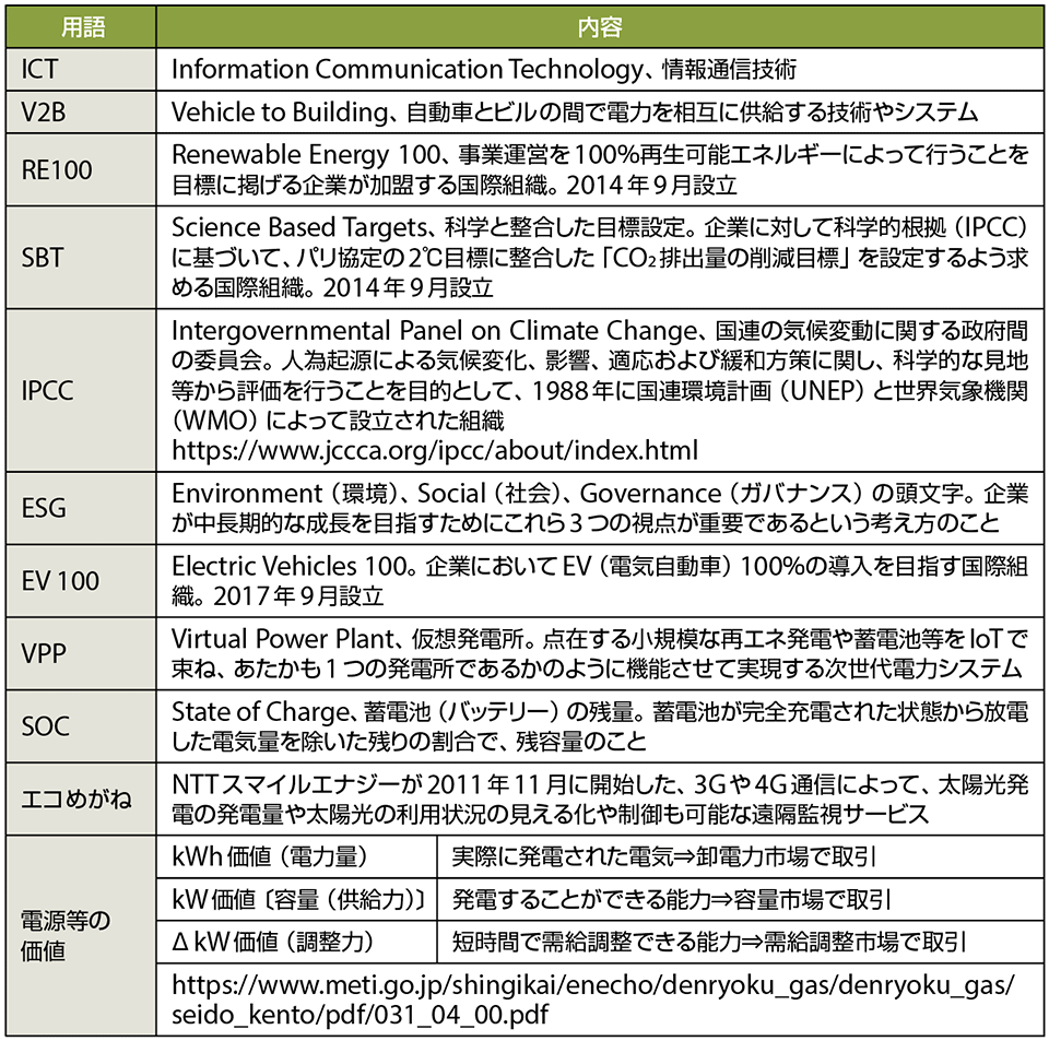 表2　本記事で登場する主な用語（キーワード）解説