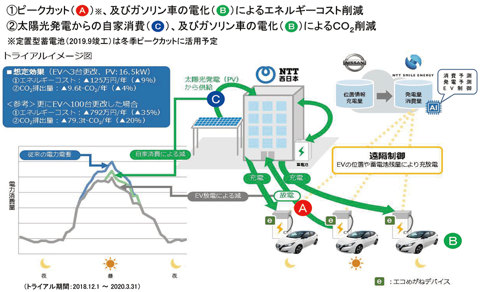 図1　実証試験の構成と夏季ピークカット実証を通じて確認された効果