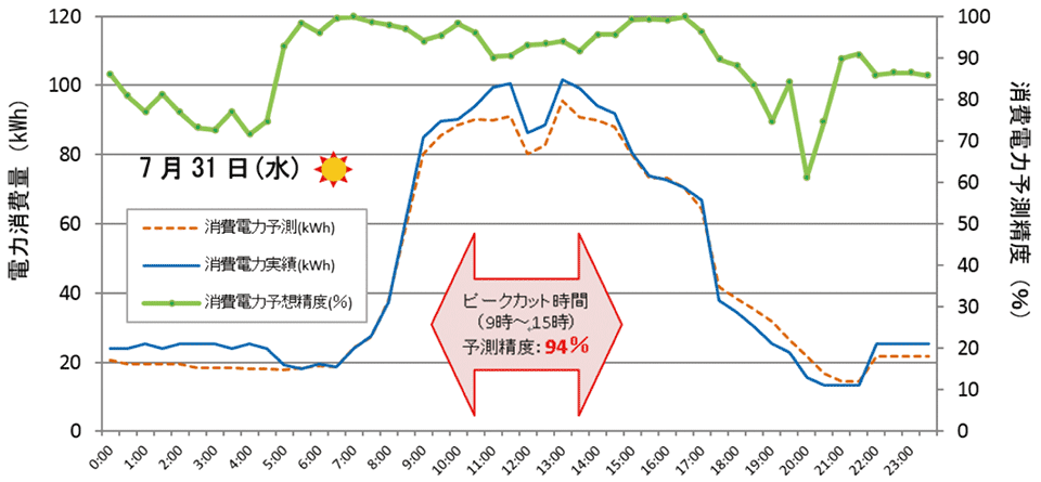 図2　消費電力の予測状況（30分値）