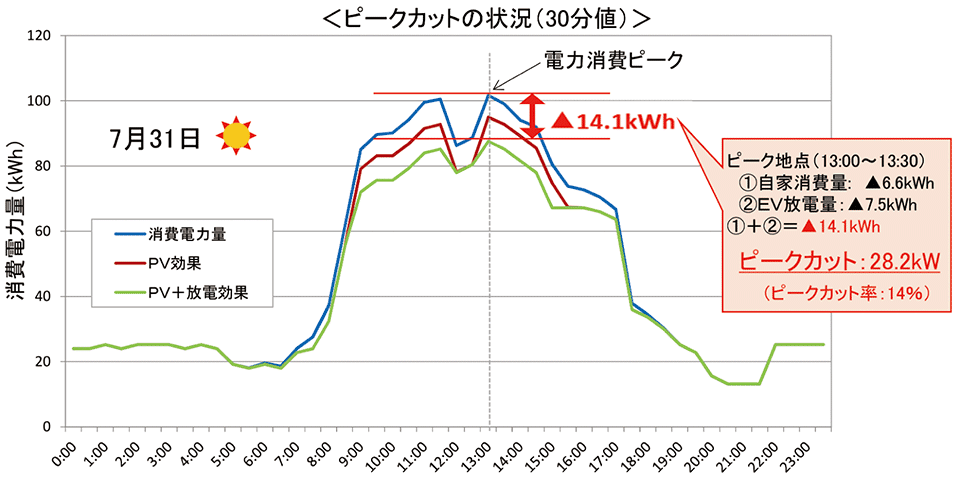 図3　ピークカットの実施結果（1日）