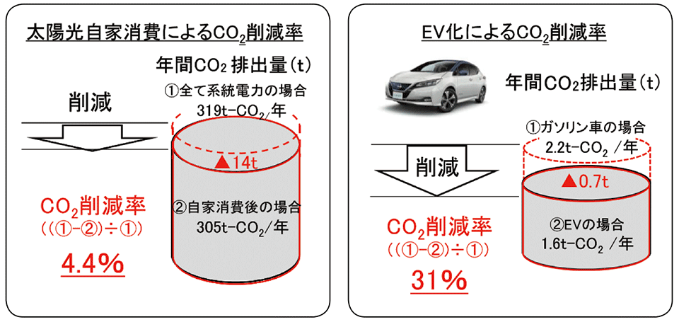 図4　CO2排出量の年間削減量は14.7t/年（マイナス4.5％）の見込み