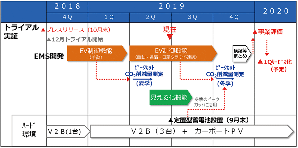 図5　EV（V2B）を活用した実証試験のスケジュール