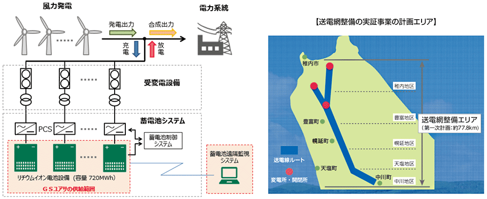 図1　北海道豊富町に建設中の北豊富変電所のリチウムイオン電池設備（容量：720MWh）
