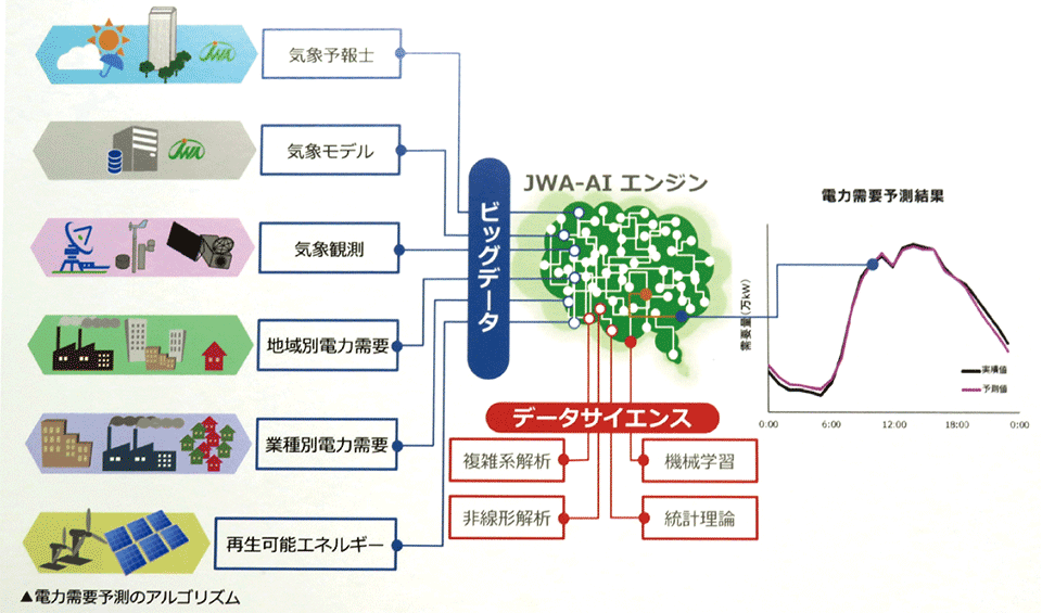 図2　日本気象協会（JWA）による電力の需要予測の仕組み