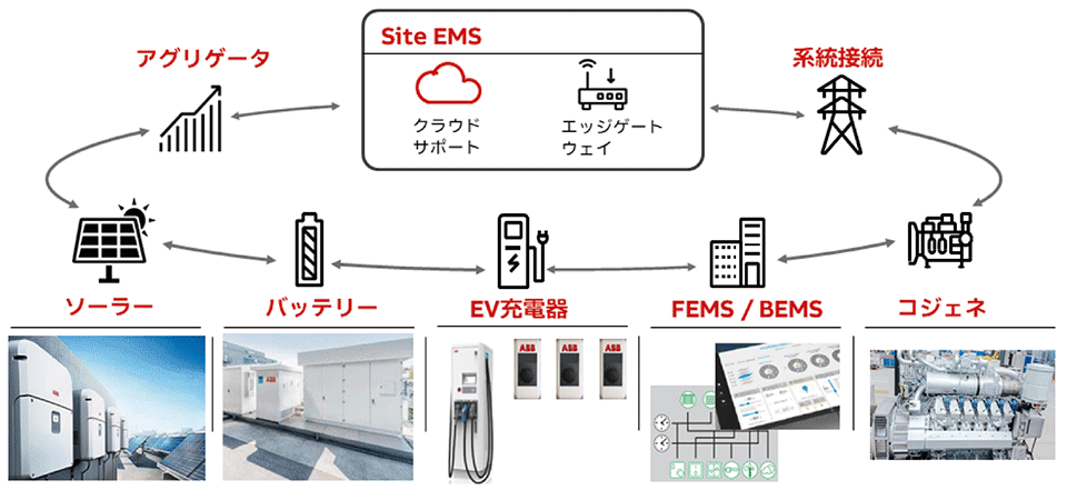 図3　ABB Ability OPTIMAX for Site EMSによるVPPのイメージ図