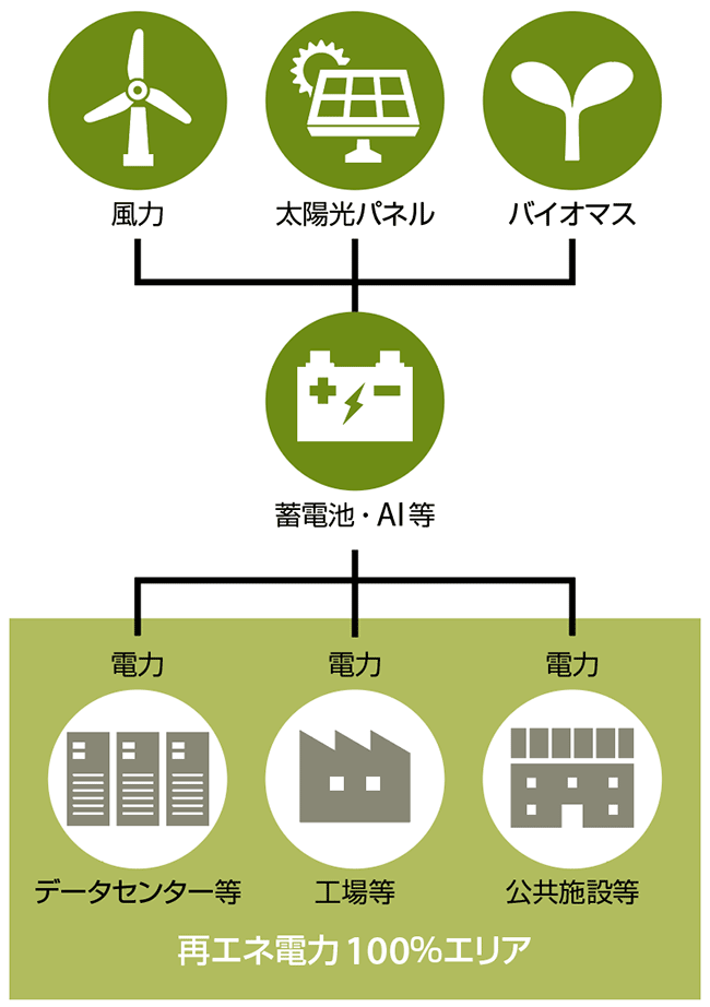 図4　新たなエネルギー供給モデルのイメージ