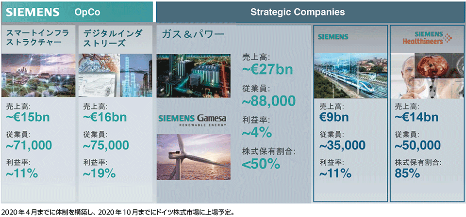 図2　ガス＆パワー事業を分社化