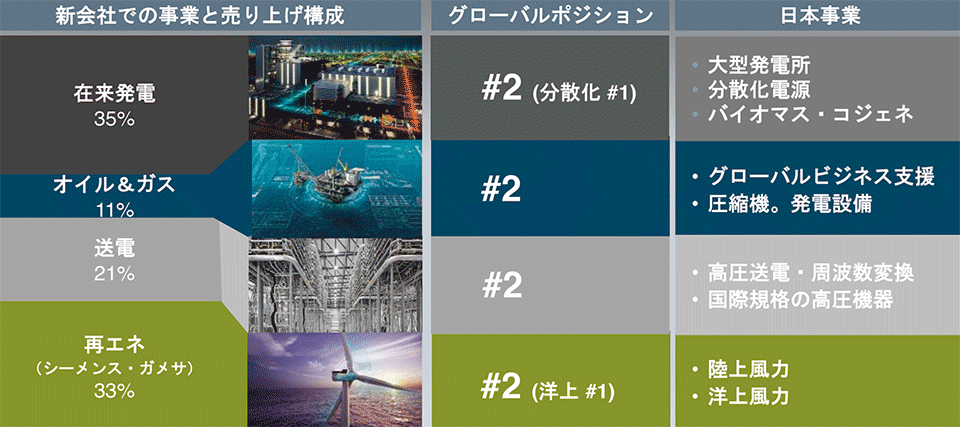 図3　ガス＆パワー事業分社後の売り上げ構成