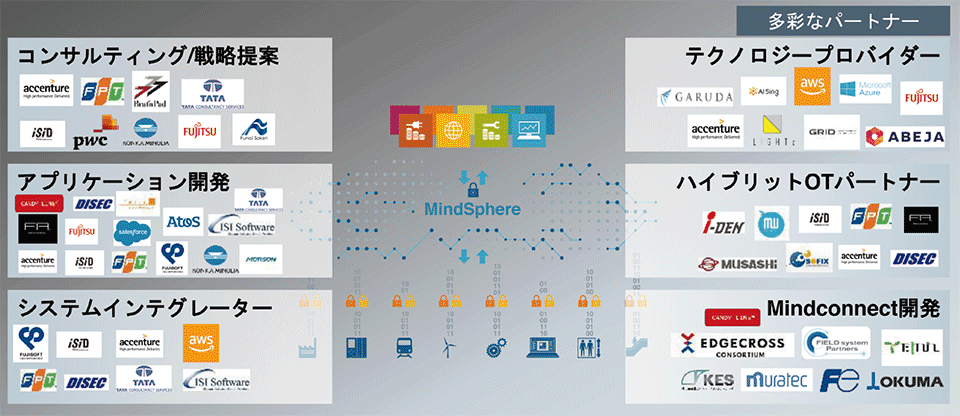 図6　日本における「MindSphere」（マインドスフィア）のパートナー企業