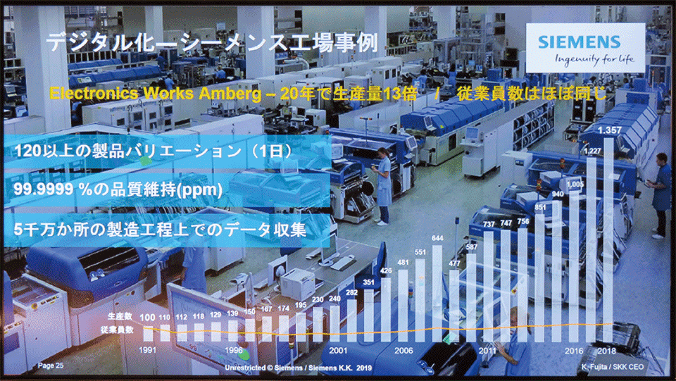 図8　シーメンスのAmberg（アンベルク）工場のデジタル化