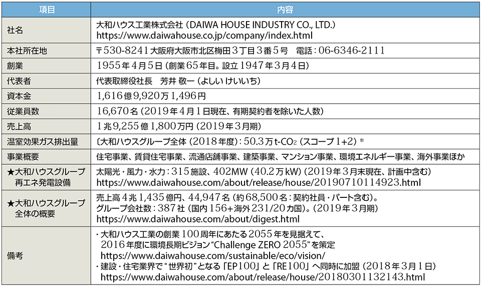 表1　大和ハウス工業株式会社のプロフィール（敬称略）