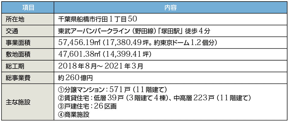 表3　船橋塚田プロジェクトのプロフィール