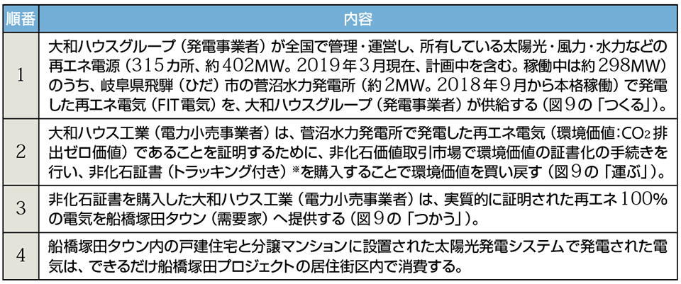 表4　船橋塚田プロジェクトの再エネ電気100％の流れ