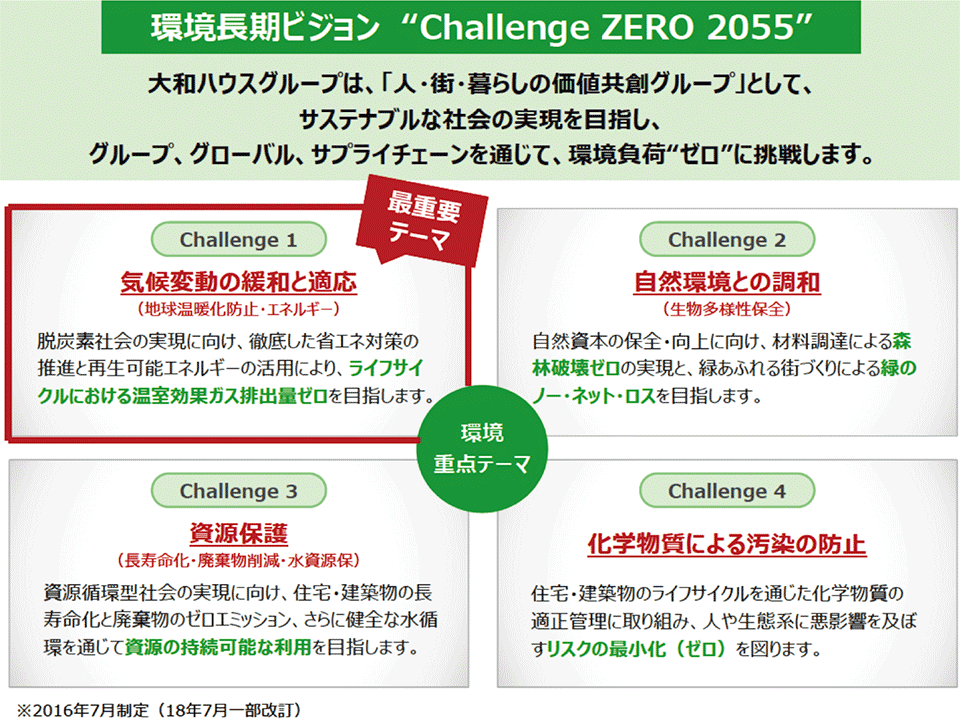 図2　環境長期ビジョン“Challenge ZERO 2055”と4つのテーマ
