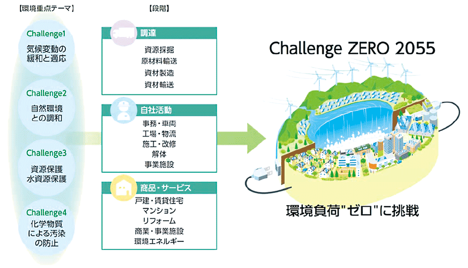 図3　環境長期ビジョン“Challenge ZERO 2055”の実現への挑戦（2016年7月発表）