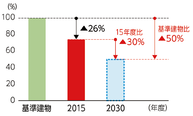 <br />
図4　住宅・建築物の使用時の温室効果ガスの削減目標（m2当たり）