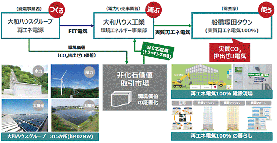 図8　船橋塚田タウンへ供給される再エネ電気100％（RE100に準拠）の流れ