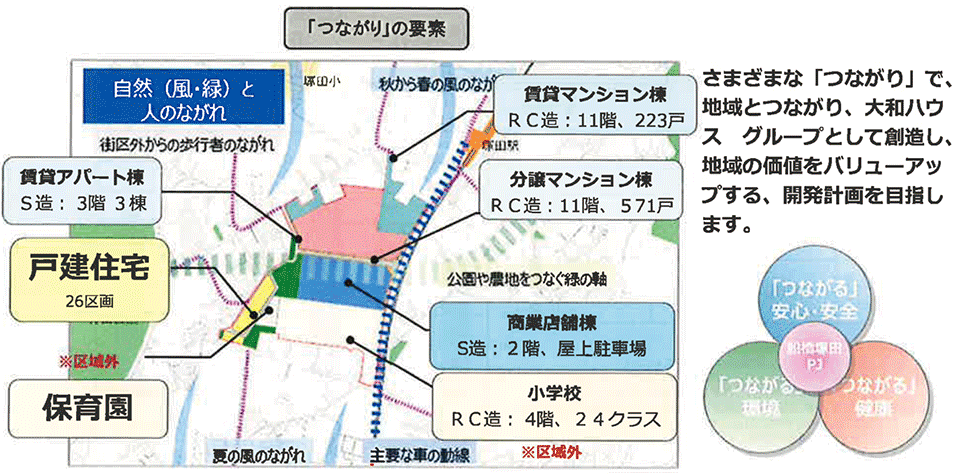 図9　「再エネを100％のまちづくり」を推進する船橋塚田プロジェクトの複合開発